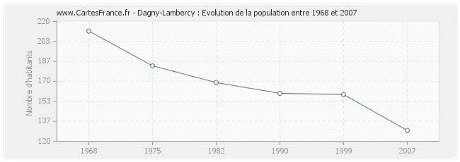 Population Dagny-Lambercy