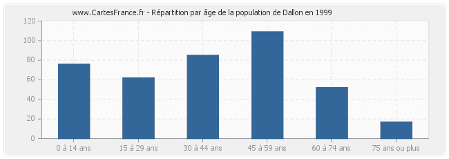 Répartition par âge de la population de Dallon en 1999