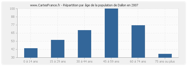 Répartition par âge de la population de Dallon en 2007