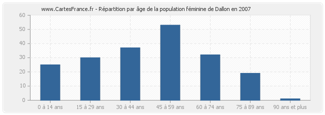 Répartition par âge de la population féminine de Dallon en 2007