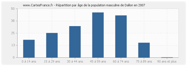 Répartition par âge de la population masculine de Dallon en 2007