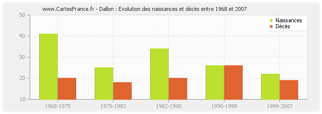 Dallon : Evolution des naissances et décès entre 1968 et 2007