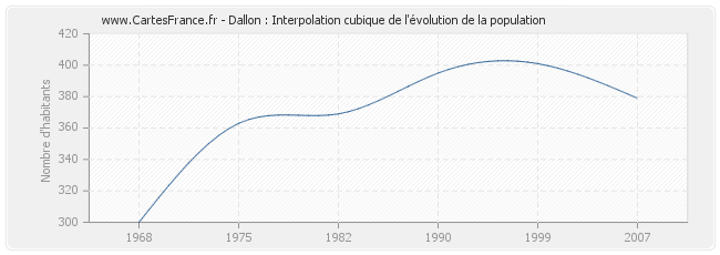 Dallon : Interpolation cubique de l'évolution de la population