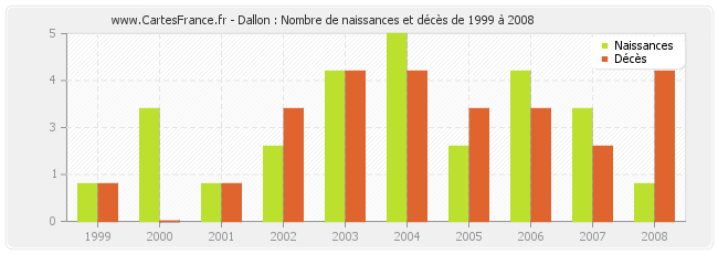 Dallon : Nombre de naissances et décès de 1999 à 2008