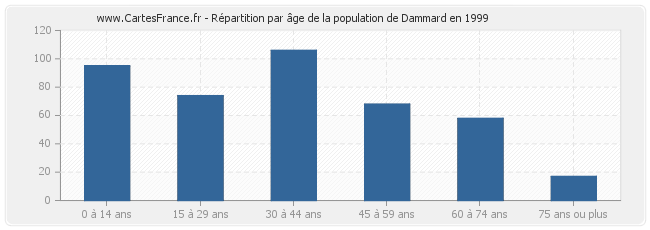 Répartition par âge de la population de Dammard en 1999