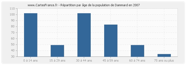 Répartition par âge de la population de Dammard en 2007