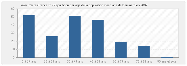 Répartition par âge de la population masculine de Dammard en 2007