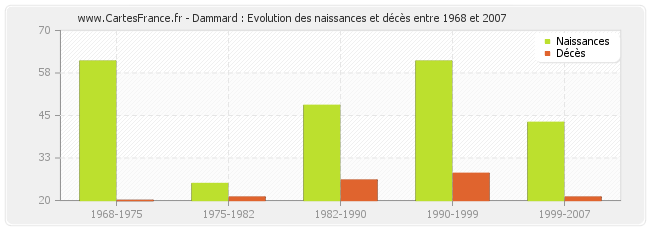 Dammard : Evolution des naissances et décès entre 1968 et 2007
