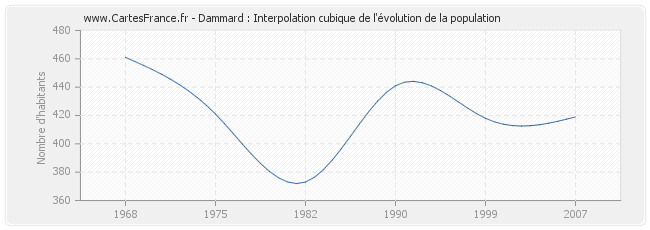 Dammard : Interpolation cubique de l'évolution de la population