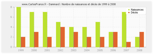 Dammard : Nombre de naissances et décès de 1999 à 2008