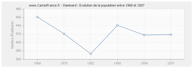 Population Dammard