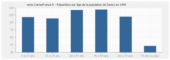 Répartition par âge de la population de Danizy en 1999