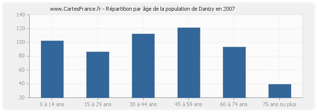 Répartition par âge de la population de Danizy en 2007