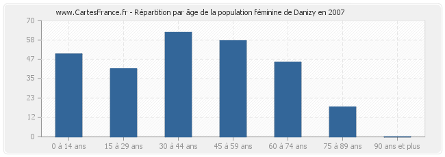 Répartition par âge de la population féminine de Danizy en 2007
