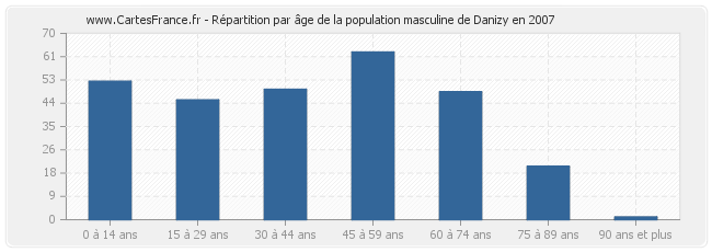 Répartition par âge de la population masculine de Danizy en 2007