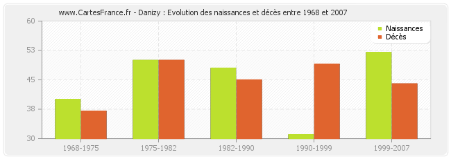 Danizy : Evolution des naissances et décès entre 1968 et 2007