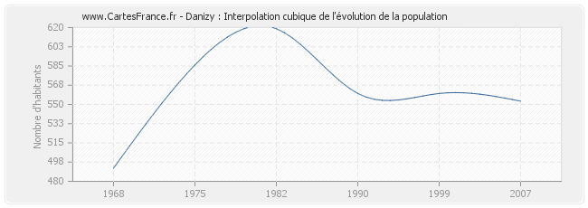 Danizy : Interpolation cubique de l'évolution de la population