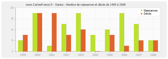 Danizy : Nombre de naissances et décès de 1999 à 2008