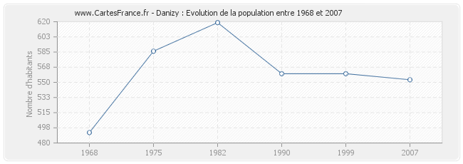 Population Danizy