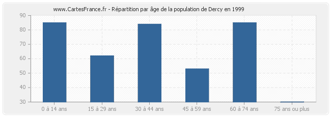 Répartition par âge de la population de Dercy en 1999
