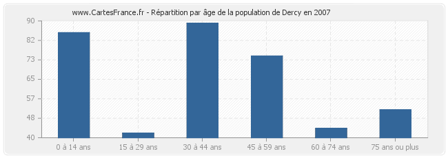 Répartition par âge de la population de Dercy en 2007