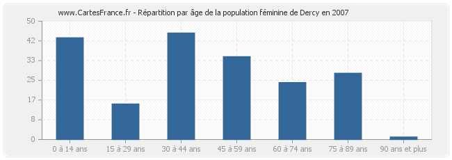 Répartition par âge de la population féminine de Dercy en 2007