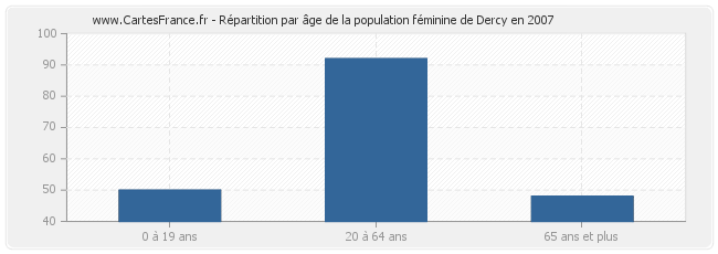 Répartition par âge de la population féminine de Dercy en 2007