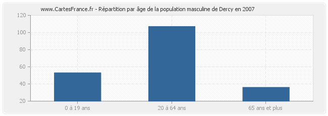 Répartition par âge de la population masculine de Dercy en 2007