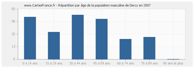 Répartition par âge de la population masculine de Dercy en 2007