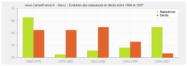 Dercy : Evolution des naissances et décès entre 1968 et 2007