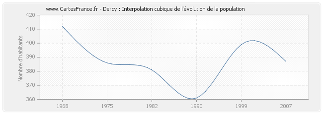 Dercy : Interpolation cubique de l'évolution de la population