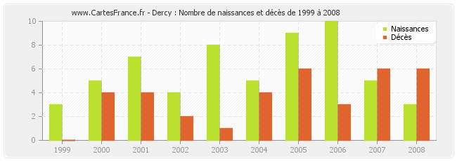 Dercy : Nombre de naissances et décès de 1999 à 2008