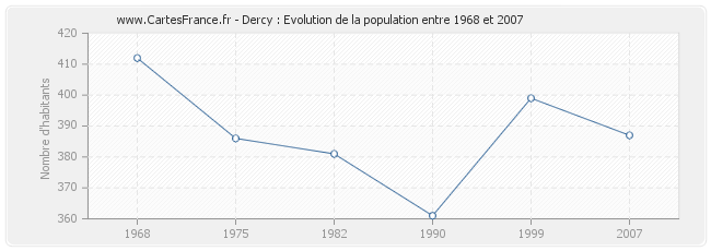 Population Dercy