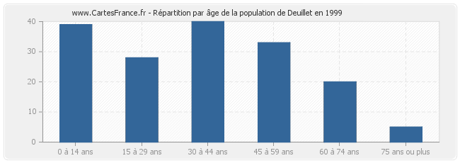 Répartition par âge de la population de Deuillet en 1999