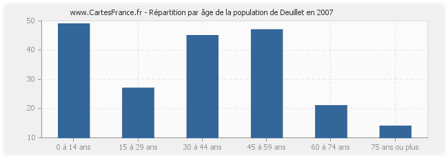 Répartition par âge de la population de Deuillet en 2007
