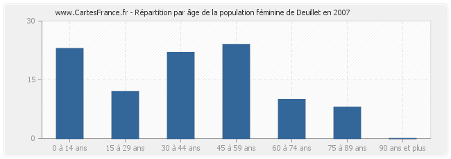 Répartition par âge de la population féminine de Deuillet en 2007