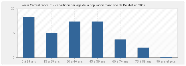 Répartition par âge de la population masculine de Deuillet en 2007