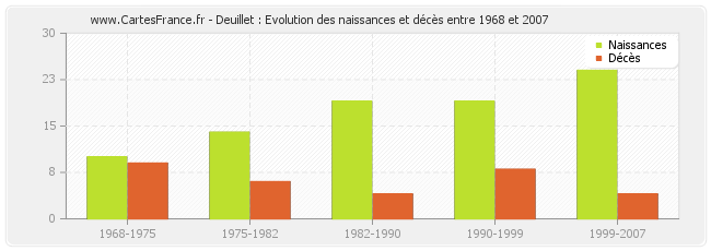 Deuillet : Evolution des naissances et décès entre 1968 et 2007