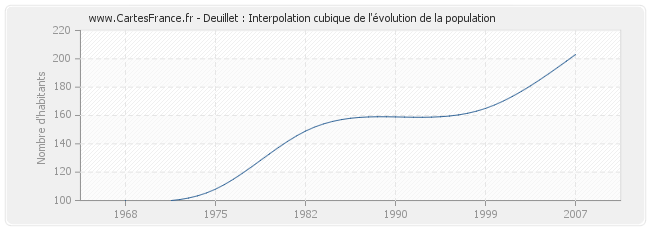 Deuillet : Interpolation cubique de l'évolution de la population