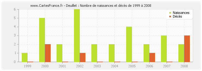 Deuillet : Nombre de naissances et décès de 1999 à 2008