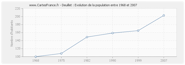 Population Deuillet