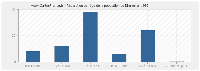Répartition par âge de la population de Dhuizel en 1999