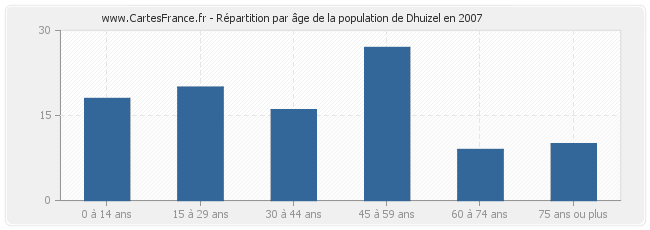 Répartition par âge de la population de Dhuizel en 2007