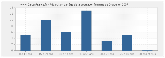 Répartition par âge de la population féminine de Dhuizel en 2007
