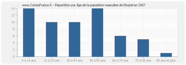 Répartition par âge de la population masculine de Dhuizel en 2007