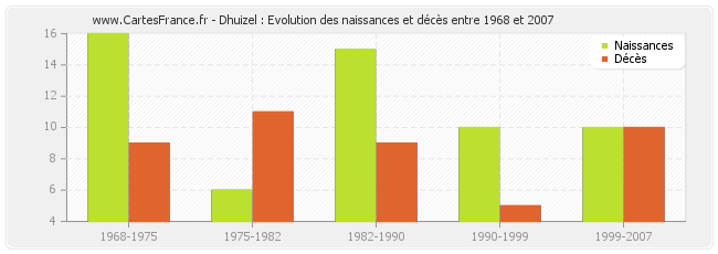 Dhuizel : Evolution des naissances et décès entre 1968 et 2007