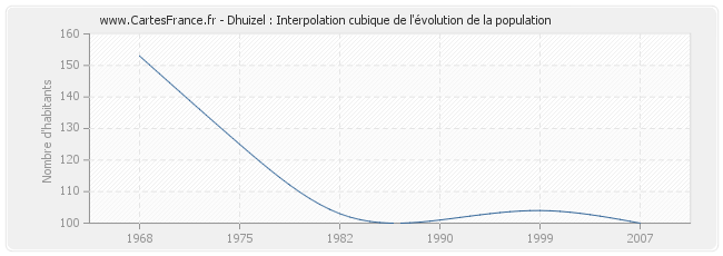 Dhuizel : Interpolation cubique de l'évolution de la population