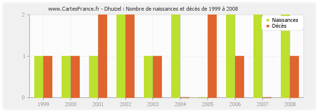 Dhuizel : Nombre de naissances et décès de 1999 à 2008