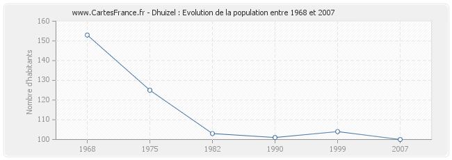 Population Dhuizel