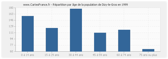 Répartition par âge de la population de Dizy-le-Gros en 1999